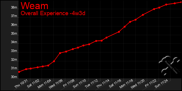 Last 31 Days Graph of Weam