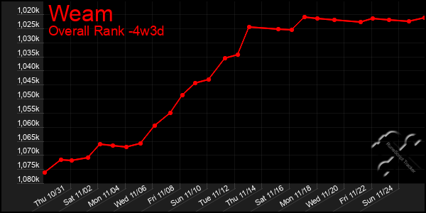 Last 31 Days Graph of Weam