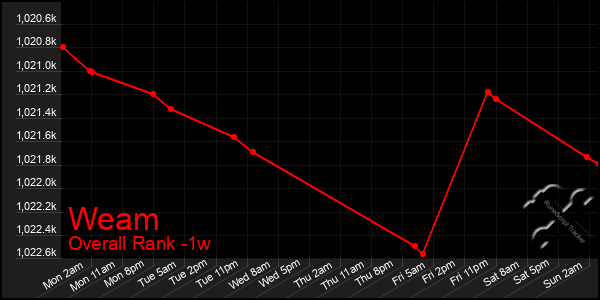 1 Week Graph of Weam