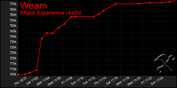 Last 31 Days Graph of Weam