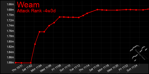 Last 31 Days Graph of Weam