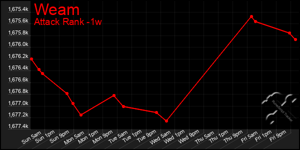 Last 7 Days Graph of Weam