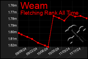 Total Graph of Weam