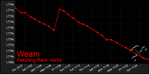 Last 31 Days Graph of Weam