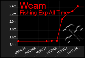 Total Graph of Weam