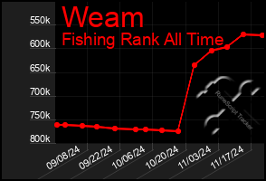 Total Graph of Weam