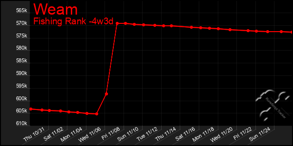 Last 31 Days Graph of Weam