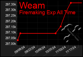 Total Graph of Weam