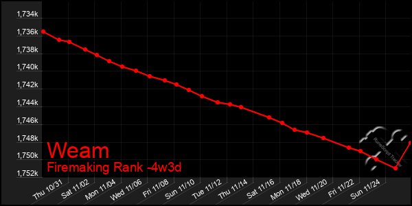 Last 31 Days Graph of Weam