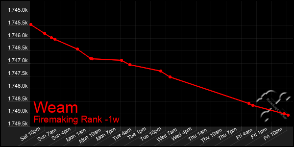 Last 7 Days Graph of Weam