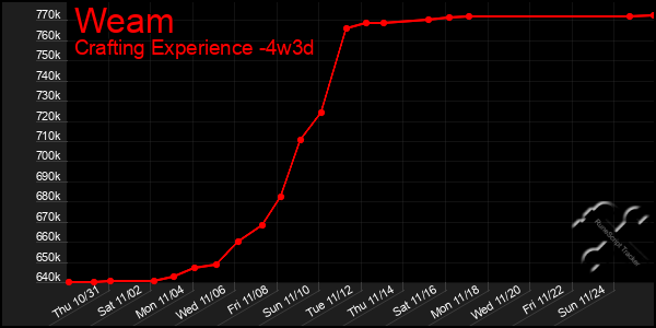 Last 31 Days Graph of Weam