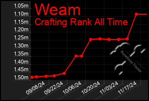 Total Graph of Weam