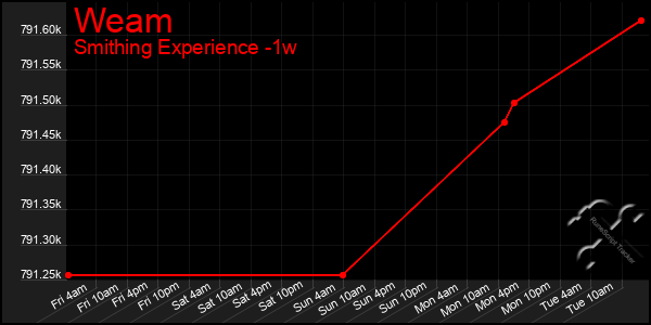 Last 7 Days Graph of Weam