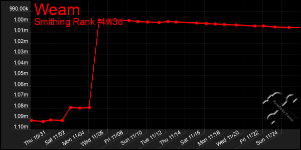 Last 31 Days Graph of Weam