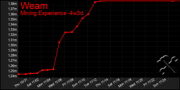 Last 31 Days Graph of Weam