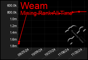 Total Graph of Weam