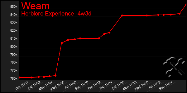 Last 31 Days Graph of Weam