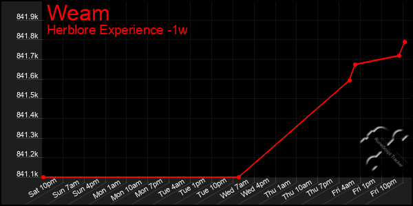 Last 7 Days Graph of Weam