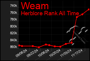 Total Graph of Weam