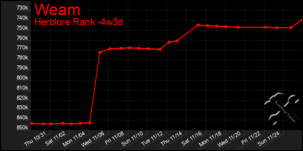 Last 31 Days Graph of Weam