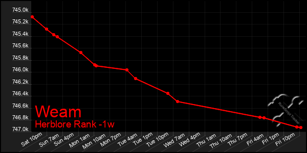 Last 7 Days Graph of Weam