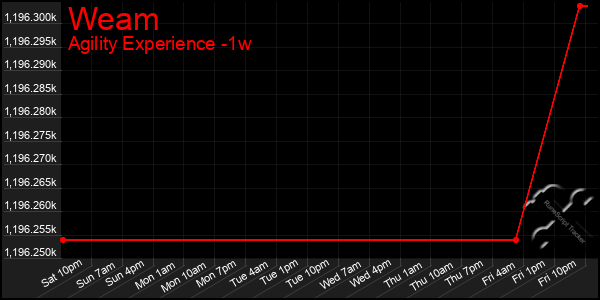 Last 7 Days Graph of Weam