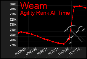 Total Graph of Weam