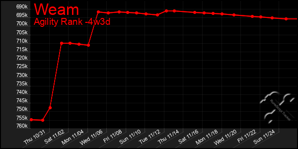 Last 31 Days Graph of Weam