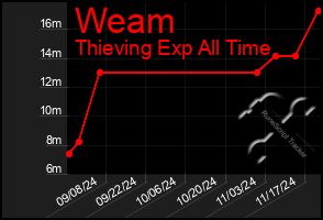 Total Graph of Weam