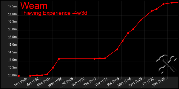 Last 31 Days Graph of Weam