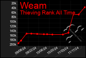 Total Graph of Weam