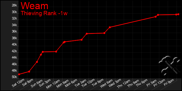 Last 7 Days Graph of Weam