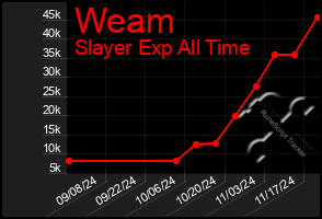 Total Graph of Weam