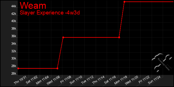 Last 31 Days Graph of Weam