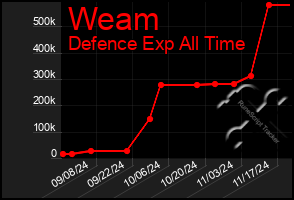 Total Graph of Weam