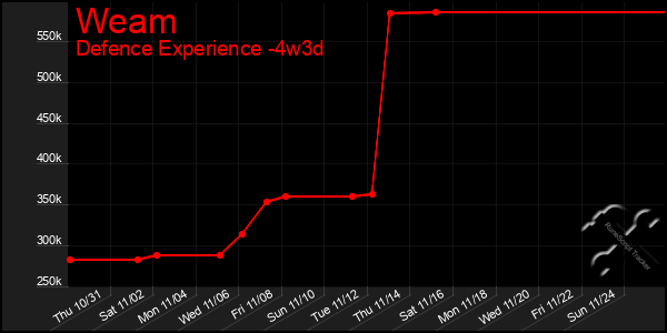 Last 31 Days Graph of Weam