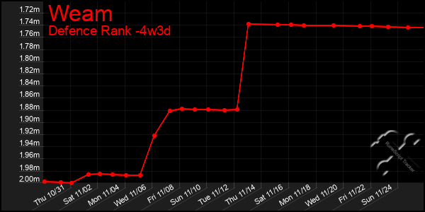 Last 31 Days Graph of Weam