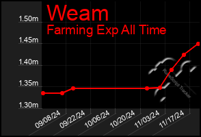 Total Graph of Weam