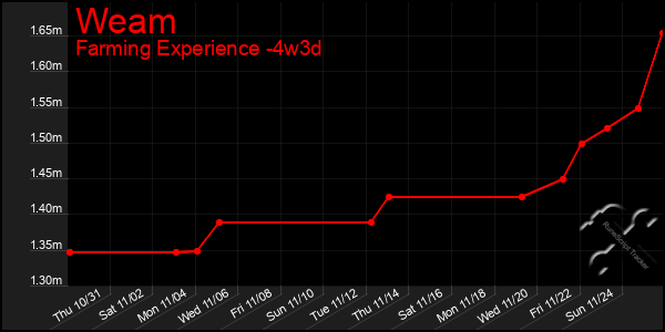 Last 31 Days Graph of Weam