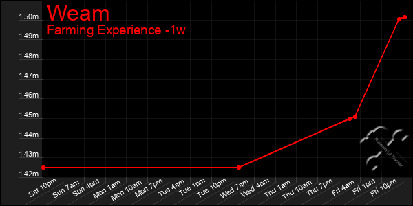 Last 7 Days Graph of Weam