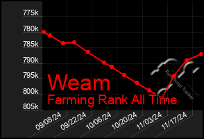 Total Graph of Weam