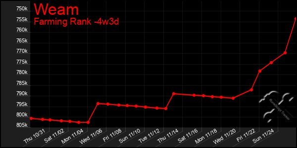 Last 31 Days Graph of Weam