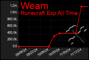 Total Graph of Weam