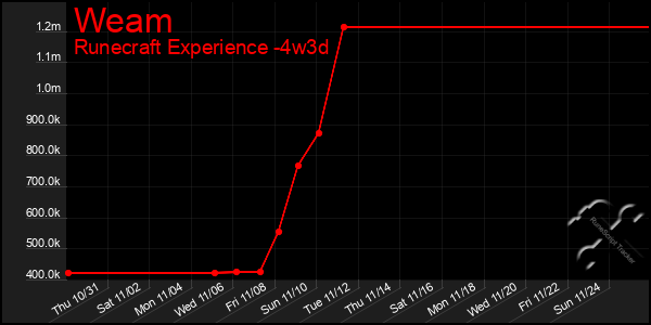 Last 31 Days Graph of Weam