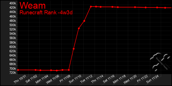 Last 31 Days Graph of Weam