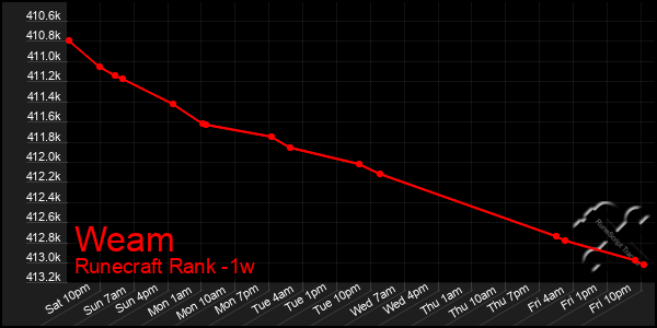 Last 7 Days Graph of Weam