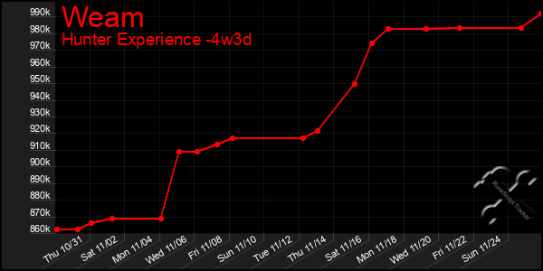 Last 31 Days Graph of Weam