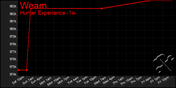 Last 7 Days Graph of Weam