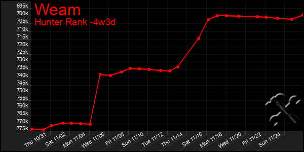 Last 31 Days Graph of Weam