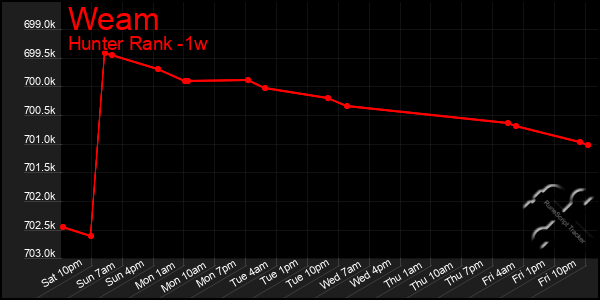 Last 7 Days Graph of Weam